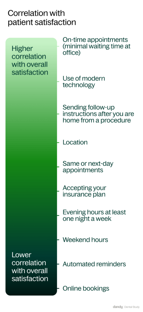 Graph from Dandy Dental Study showing correlation of factors with patient satisfaction